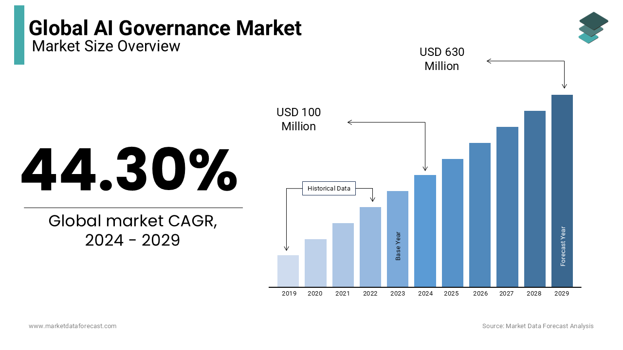 Analysts predict the global ai governance market will attain a value of USD 100 million by 2024