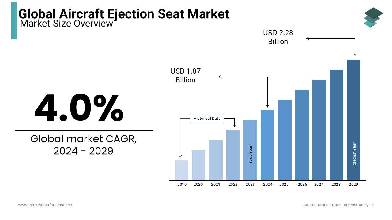 The market for aircraft ejection seat will reach USD 1.87 billion globally by 2024.