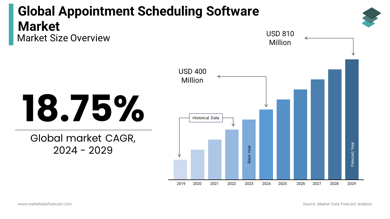 In 2024, the global appointment scheduling software market is expected to be valued at USD 400 mn