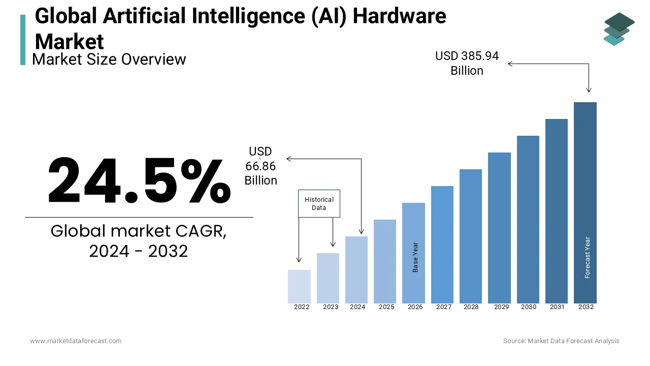 By 2024, the worldwide artificial intelligence (AI) hardware market will expand to USD 66.86 billion