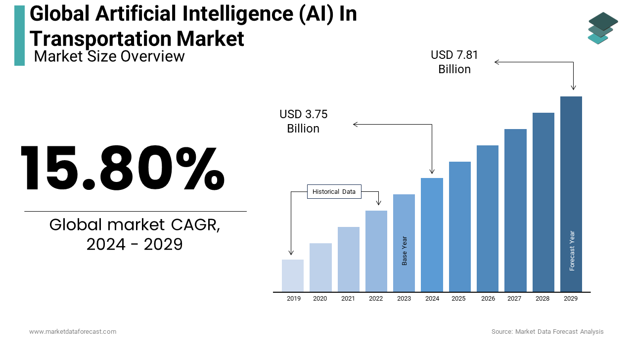 The artificial intelligence (AI) in transportation market will reach USD 3.75 bn globally by 2024