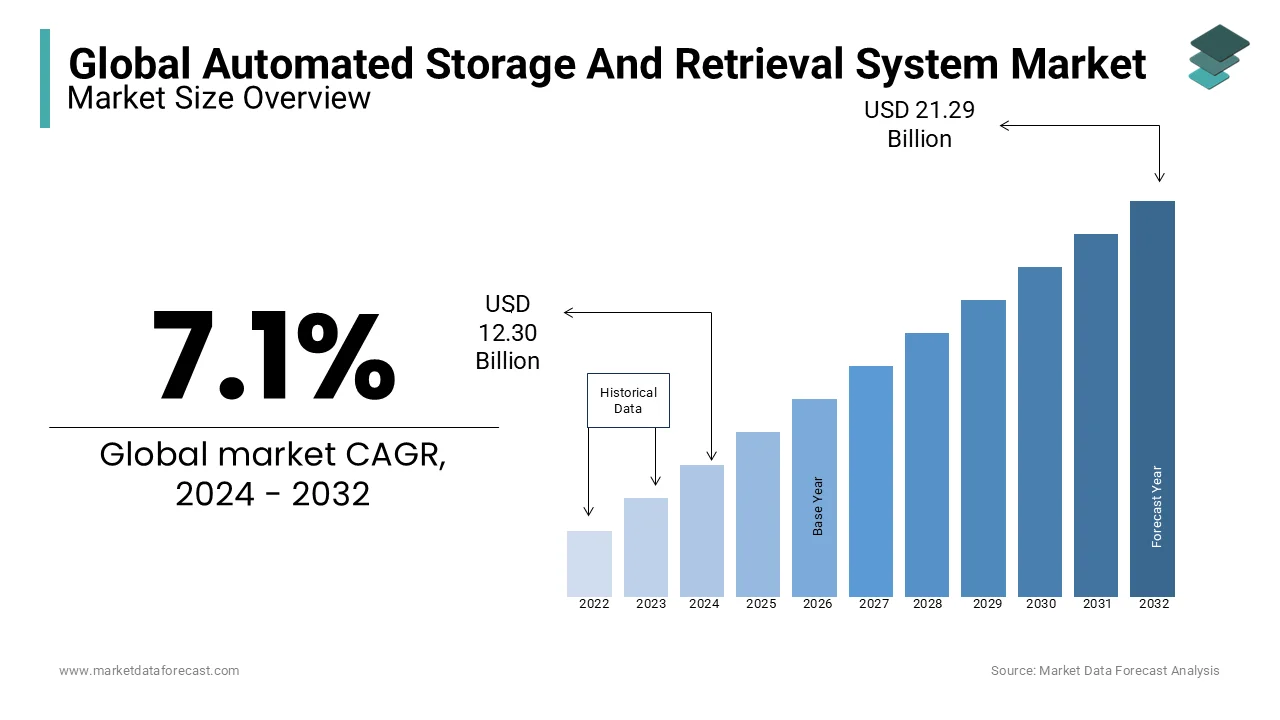 The automated storage and retrieval system market is anticipated to reach $12.30 bn globally by 2024