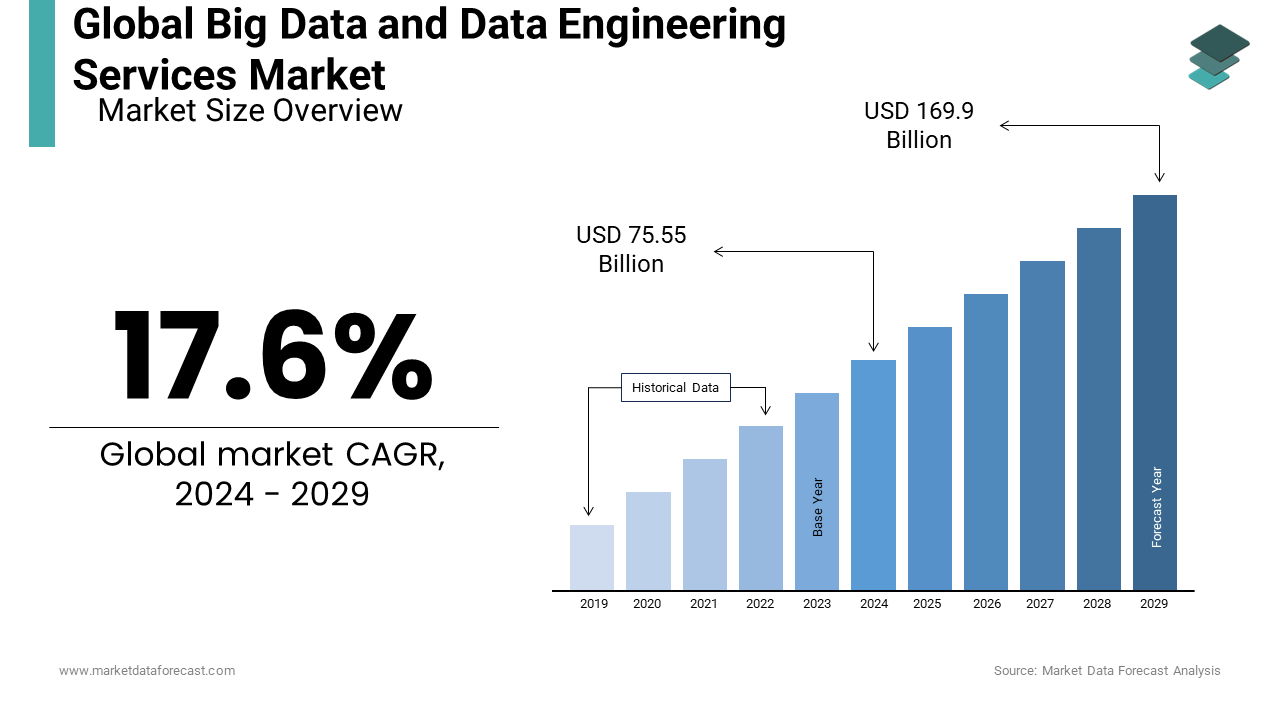 The big data & data engineering services market is anticipated to reach $ 75.55 bn globally by 2024