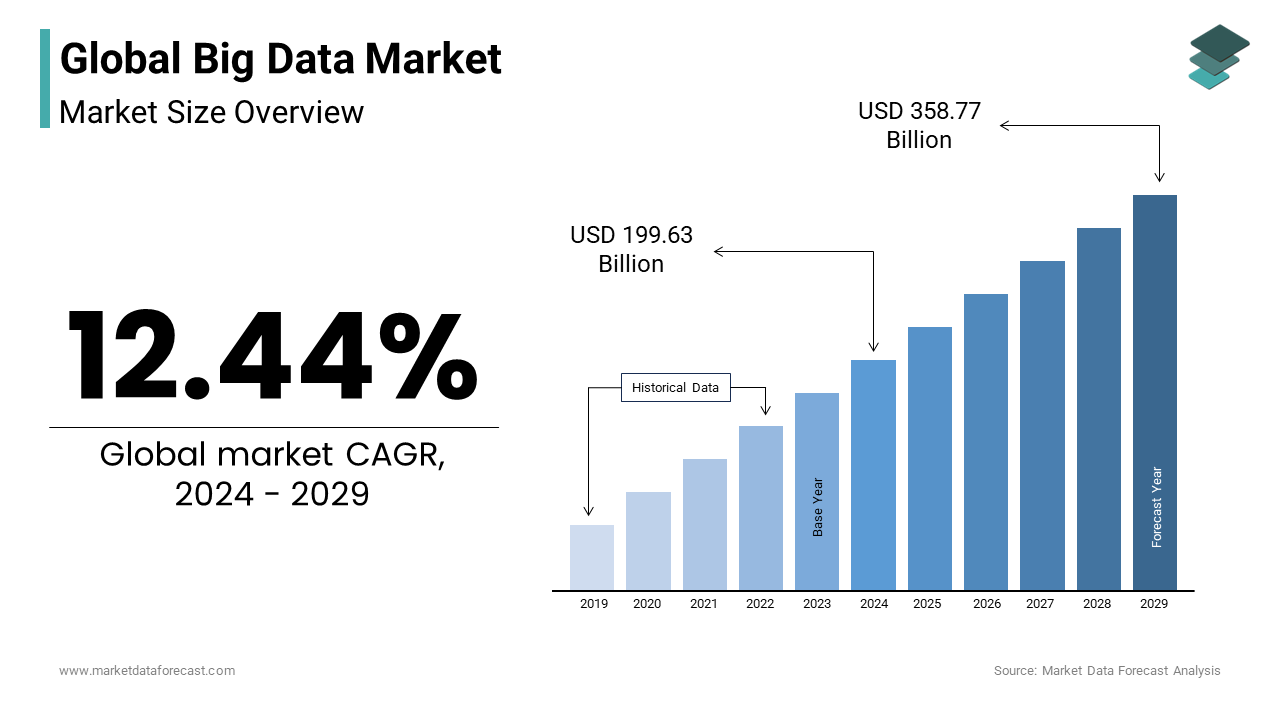 By 2024, the worldwide big data market will expand to USD 199.63 billion.