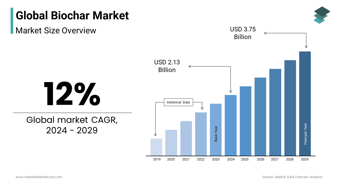 The global biochar market size is expected to be valued at USD 3.75 billion by 2029 