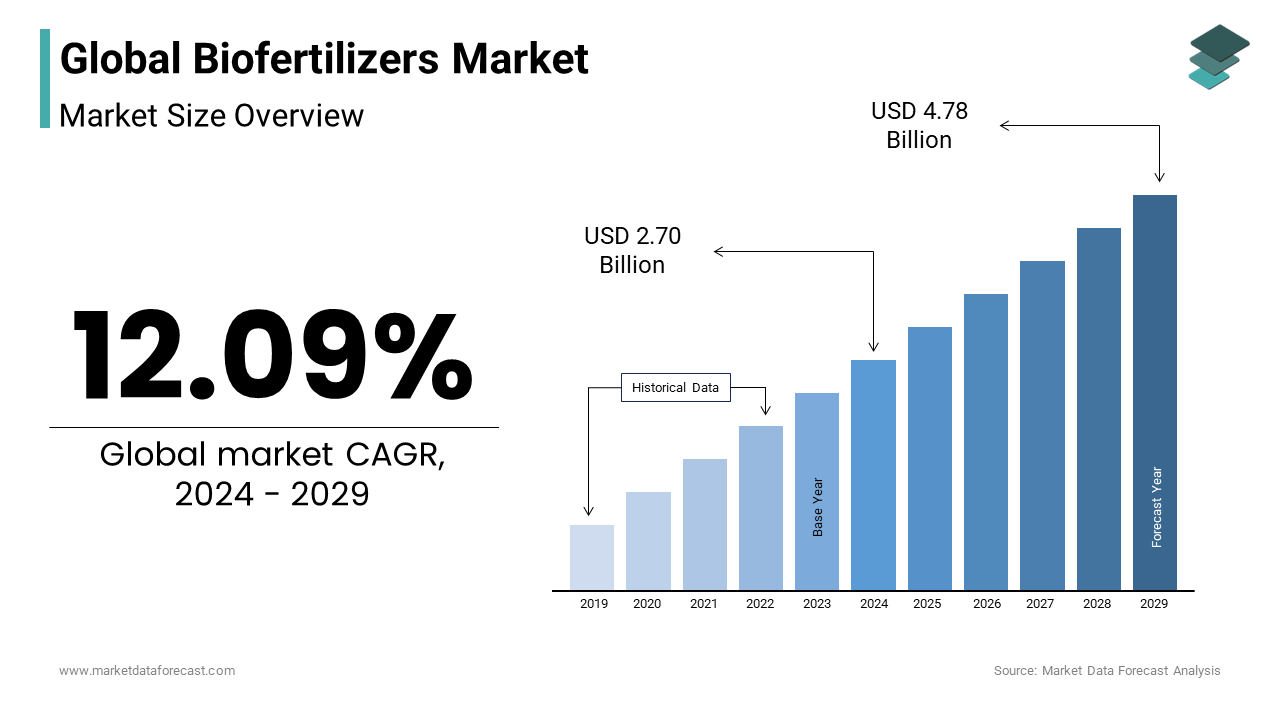 The global biofertilizers market size is expected to reach USD 4.78 billion by 2029