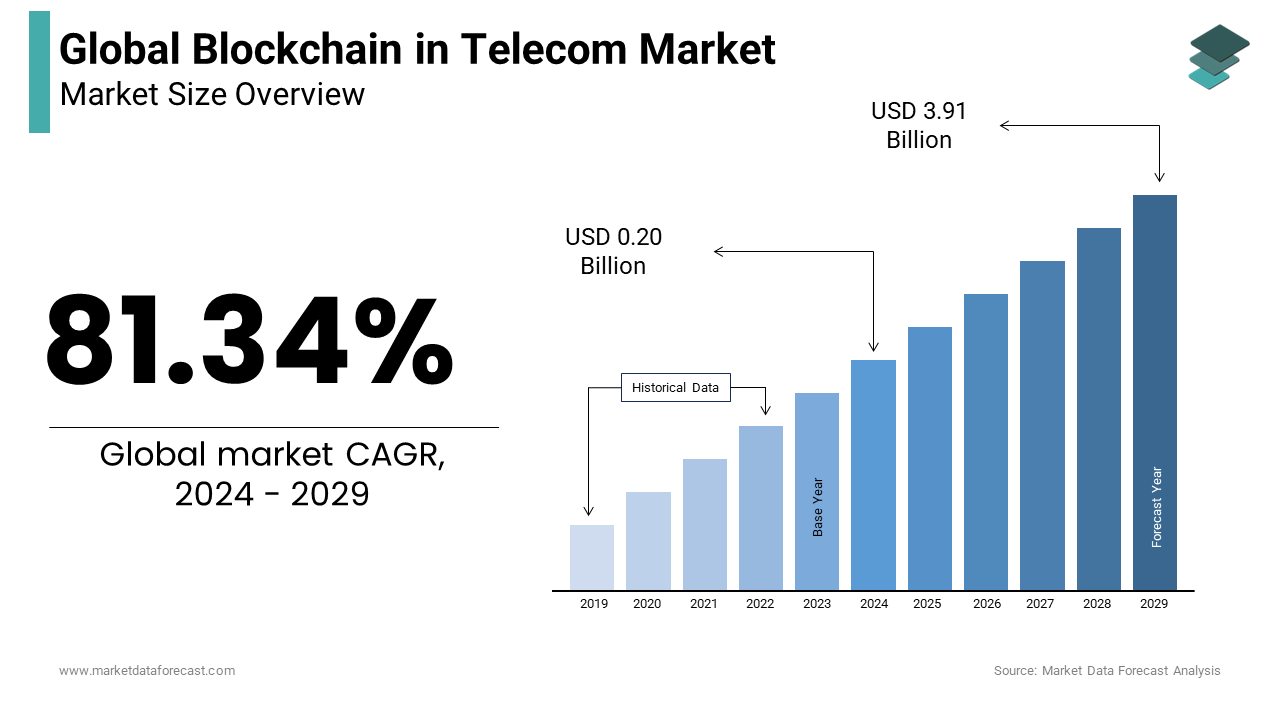 By 2024, the worldwide blockchain in telecom market will expand to USD 0.20 billion