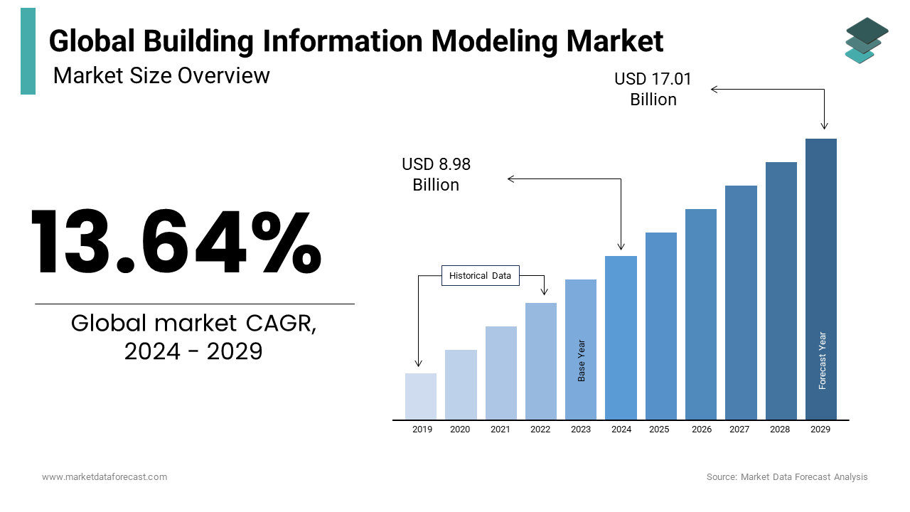 The global market for building information modeling is projected to hit USD 8.98 billion by 2024