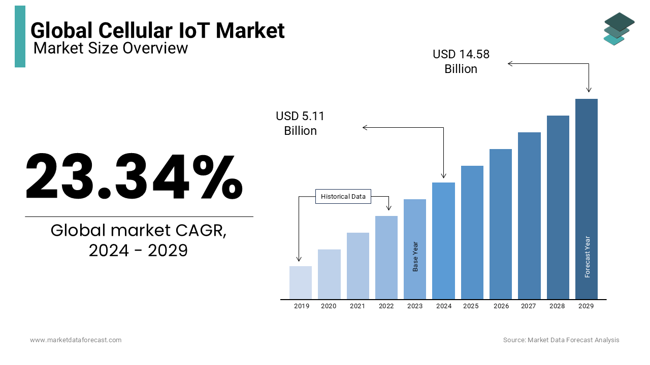 The size of the global cellular iot market is forecasted to grow to USD 5.11 billion by 2024