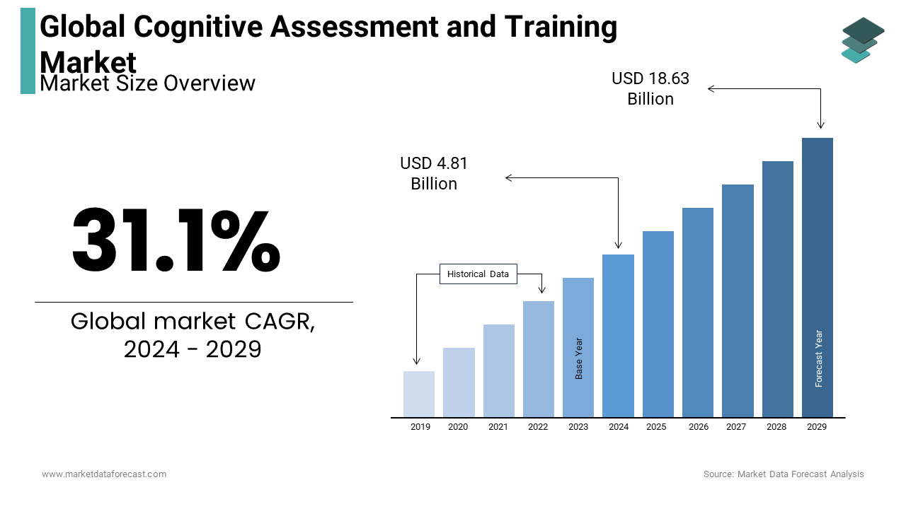 The global cognitive assessment and training market is expected to grow by USD 4.81 billion by 2024