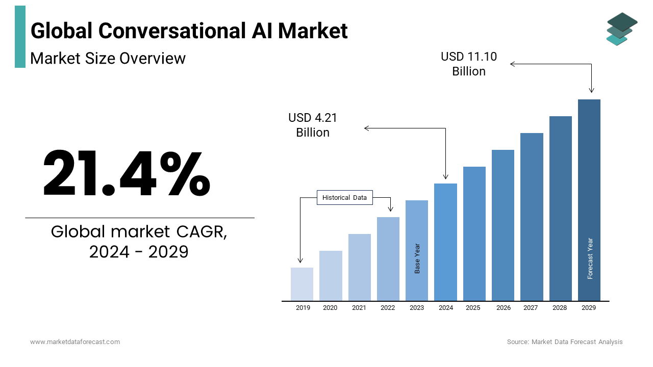 In 2024, the conversational AI market worldwide is expected to be valued at USD 4.21 billion
