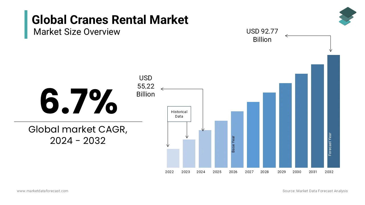 The size of the global cranes rental market is forecasted to grow to USD 55.22 billion by 2024