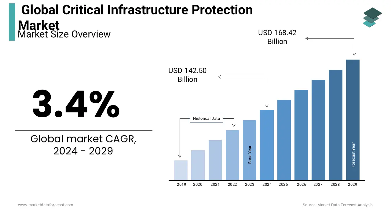 The critical infrastructure protection market is anticipated to reach USD 142.50 bn globally by 2024