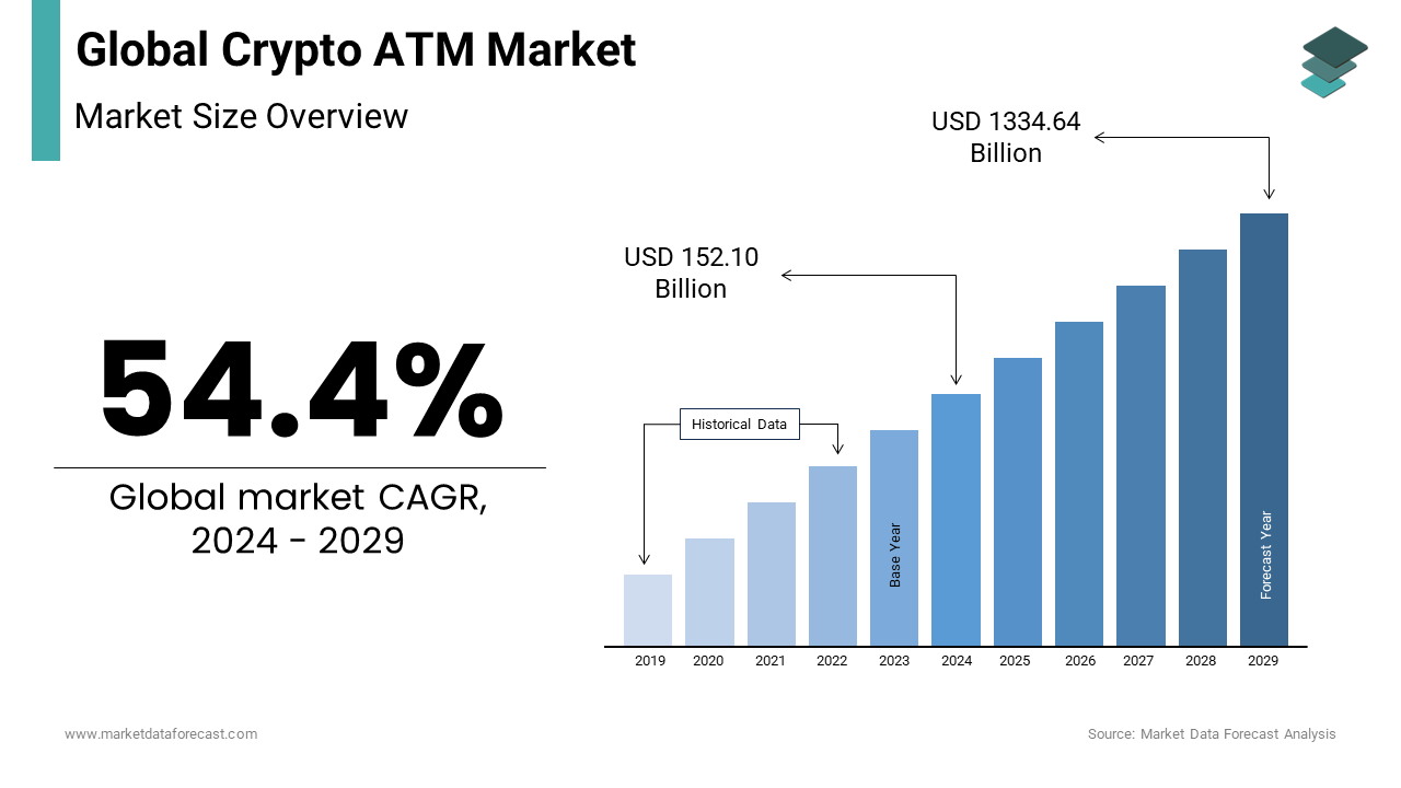 It is estimated that the crypto ATM market will reach USD 152.10 billion globally in 2024