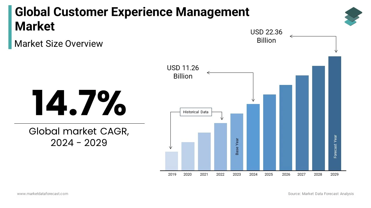 The size of the global customer experience management market is forecasted to grow to USD 22.36 billion by 2029.