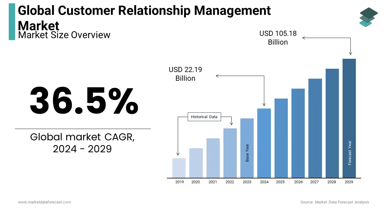 The global market for customer relationship management is projected to hit USD 22.19 billion by 2024