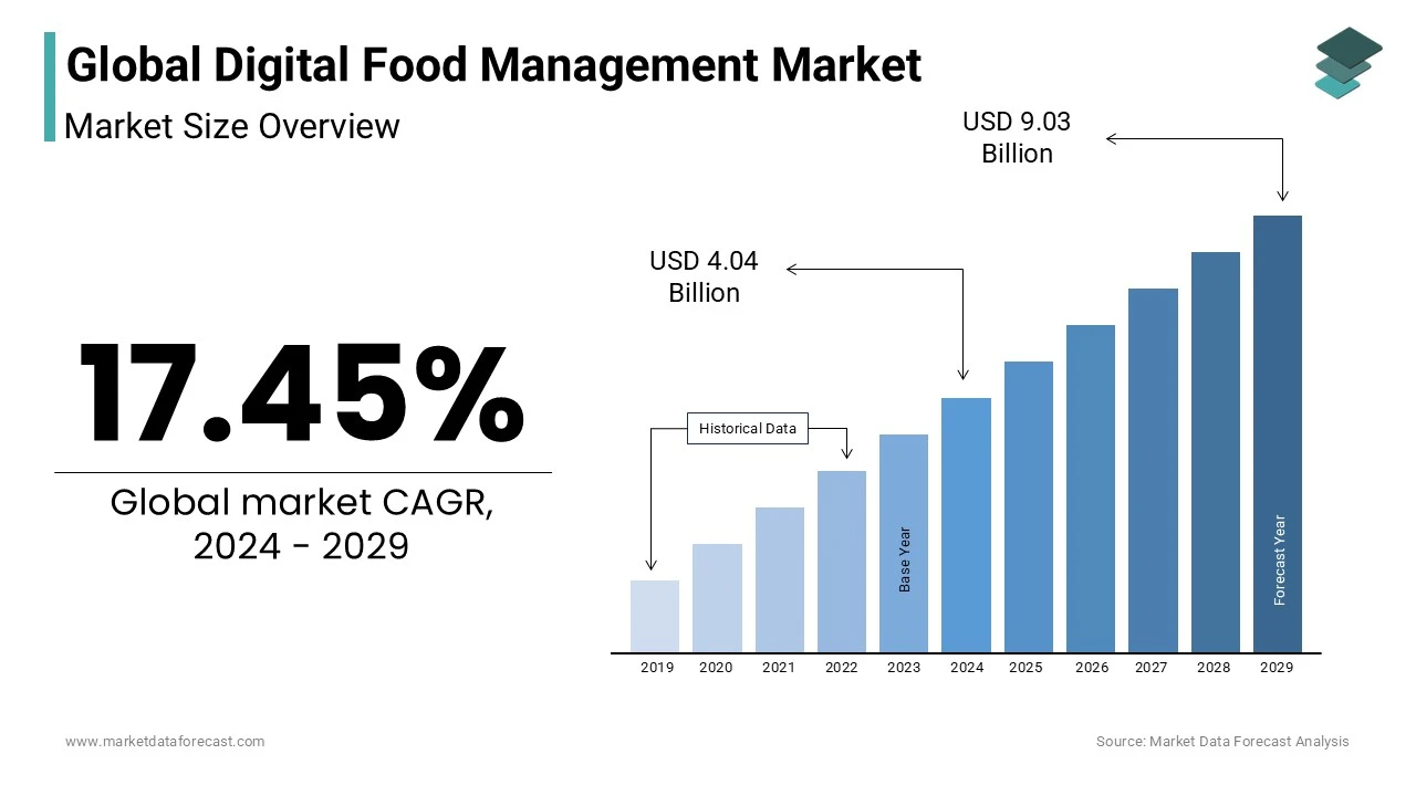 Digital food management is forecasted to attain a market value of USD 4.04 billion by 2024