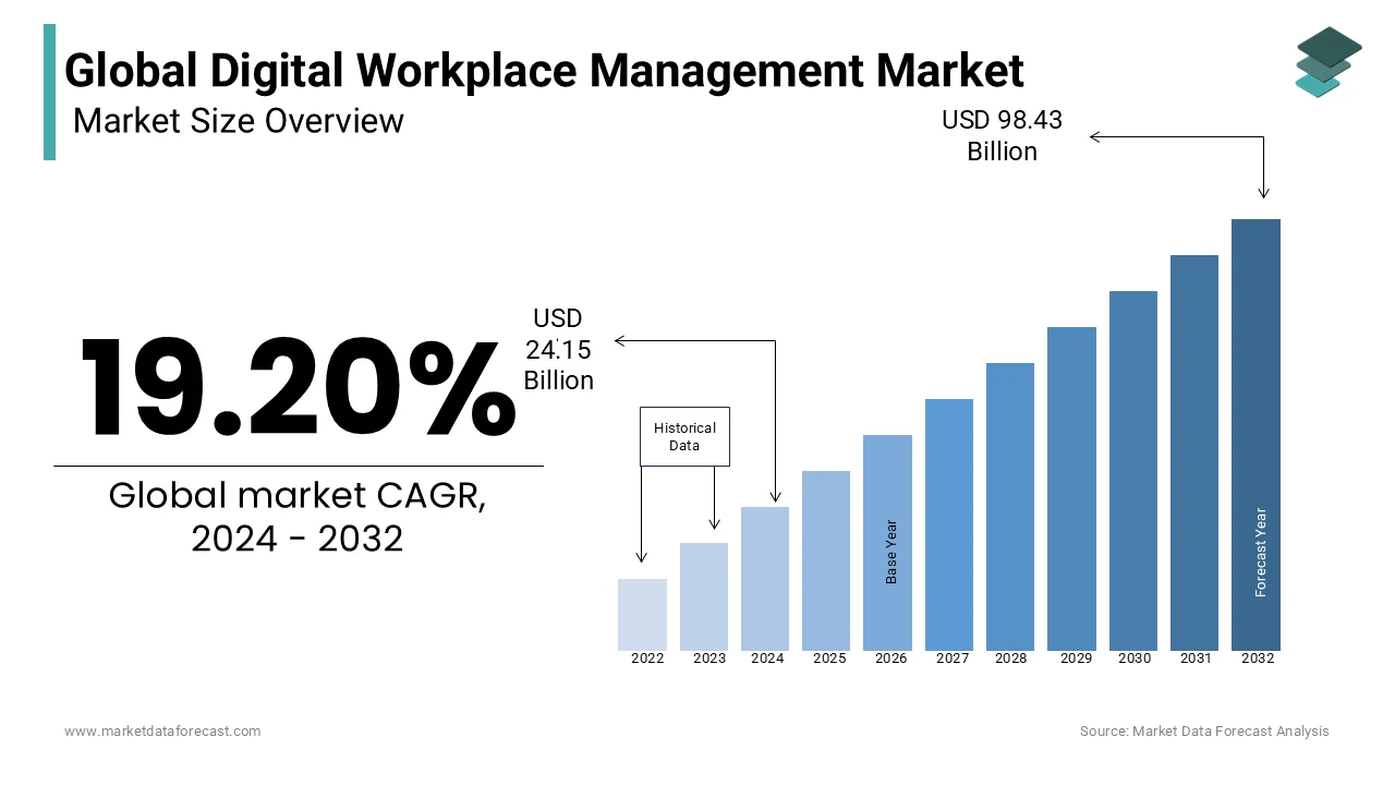 In 2024, the digital workplace management market worldwide is expected to be valued at USD 24.15 bn