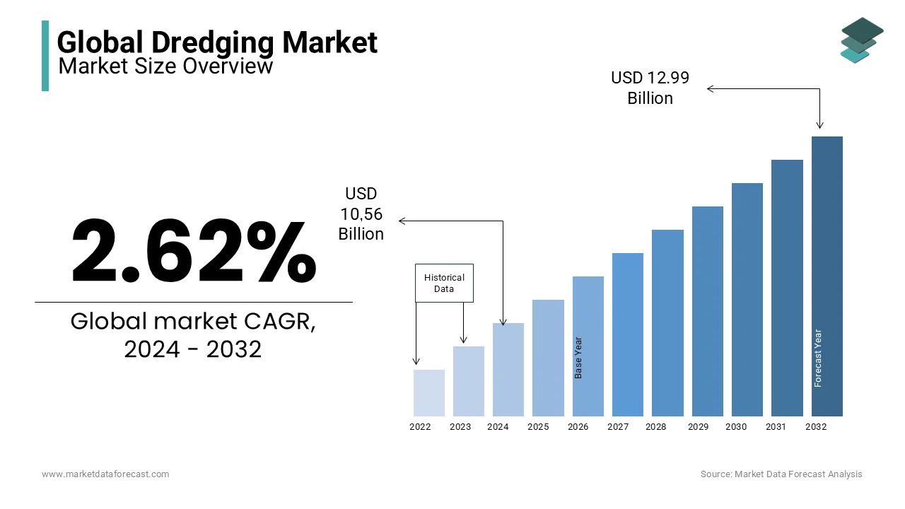 According to recent projections, the global dredging market size will achieve USD 10.56 bn by 2024