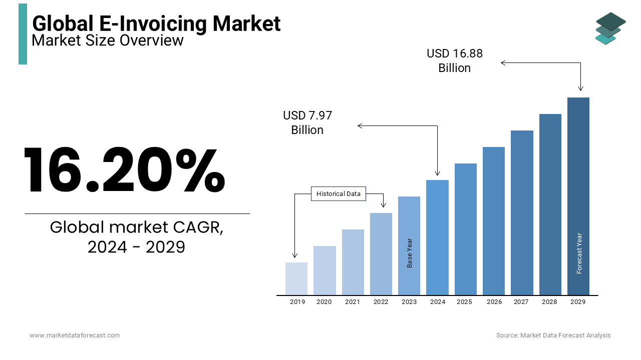 Analysts predict the global e-invoicing market will attain a value of USD 7.97 billion by 2024