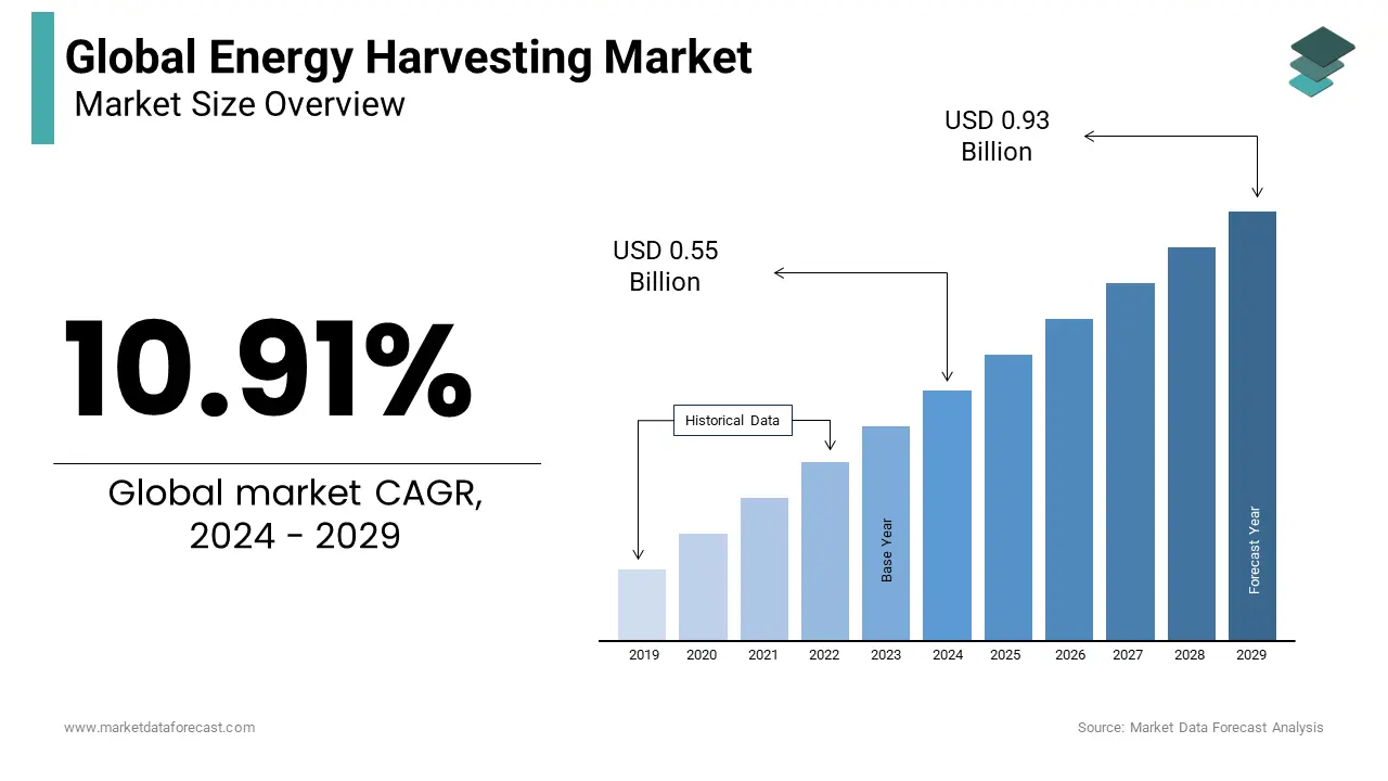 By 2024, the worldwide energy harvesting market will expand to USD 0.55 billion