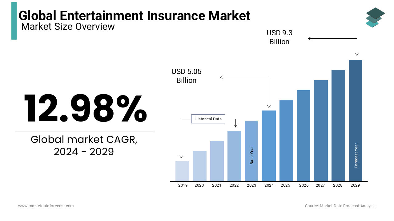 By 2024, global entertainment insurance will achieve a market value of USD 5.05 billion