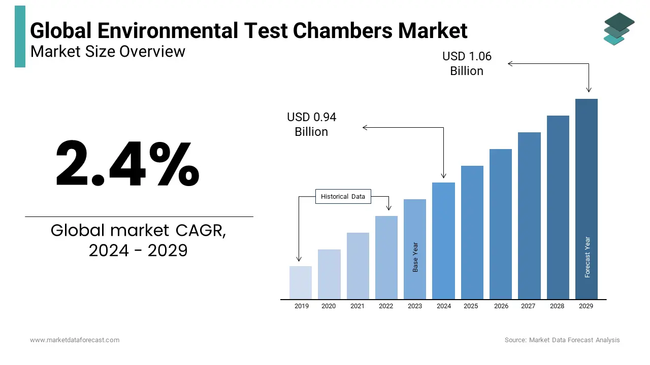 It is estimated that the environmental test chambers market will reach USD 0.94 bn globally in 2024