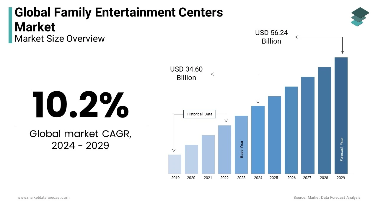 In 2024, the family entertainment centers market worldwide is expected to be valued at USD 34.60 bn.