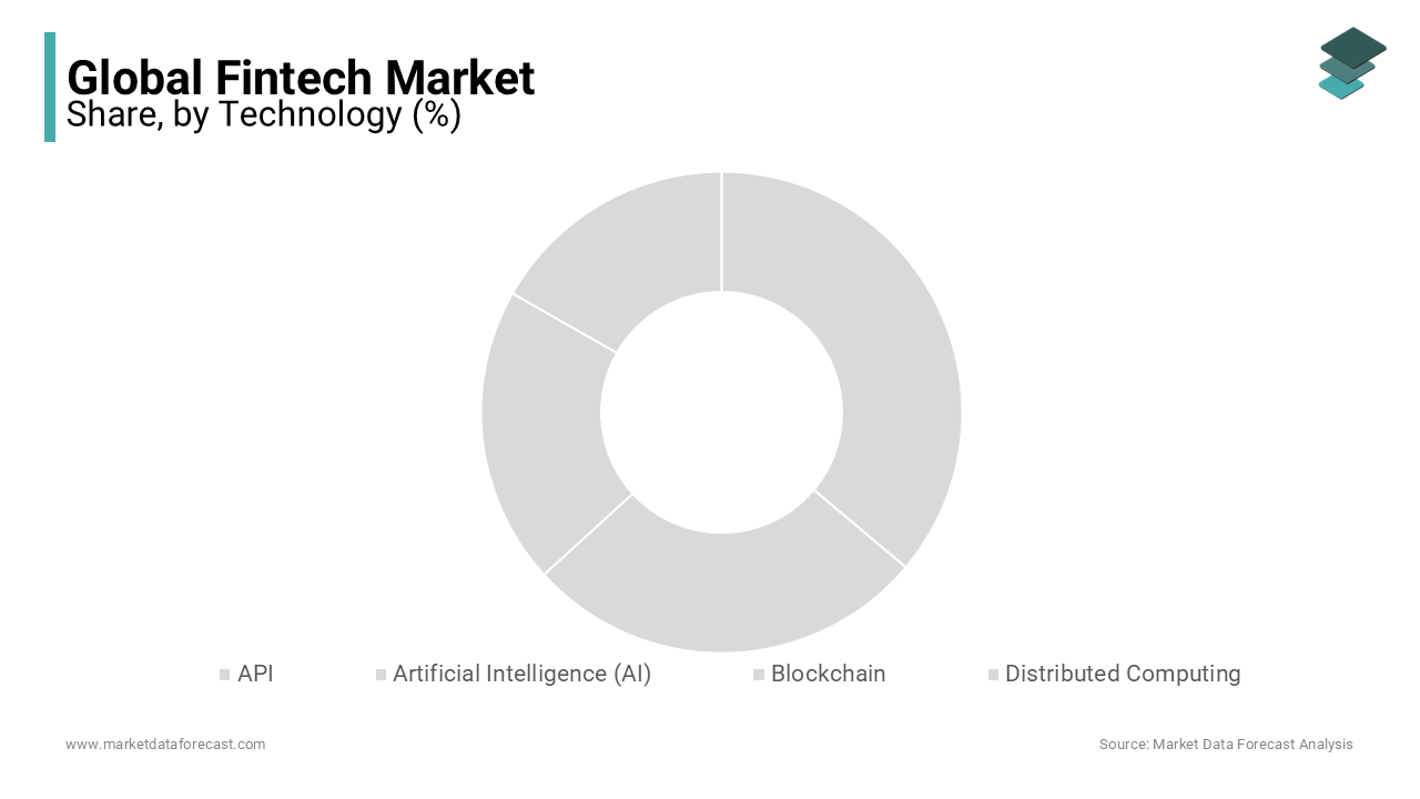 The artificial intelligence (AI) segment dominated the global fintech market in 2024.