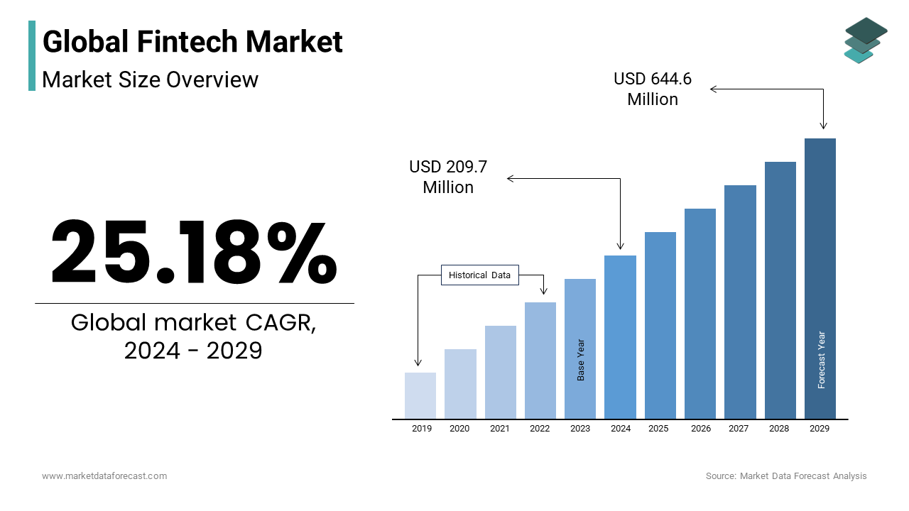 By 2029, the market for fintech is expected to reach a global valuation of USD 644.6 billion