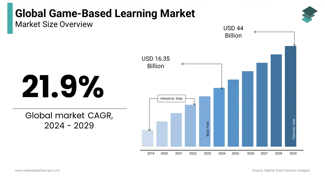 The size of the global game-based learning market is forecasted to grow to USD 16.35 billion by 2024