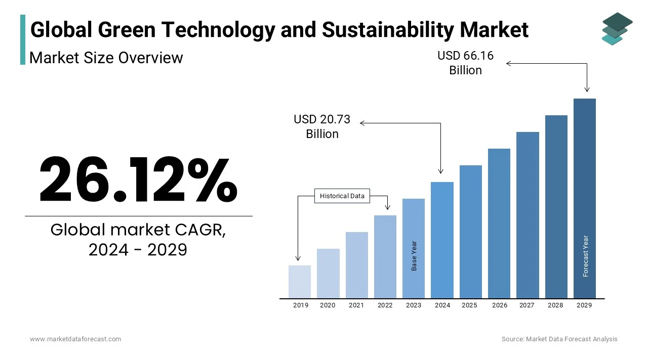 The green technology and sustainability market size worldwide will grow to USD 20.73 billion in 2024