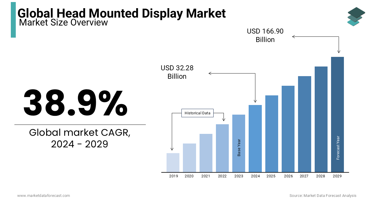 By 2024, the market for head mounted display is expected to reach a global valuation of USD 32.28 bn