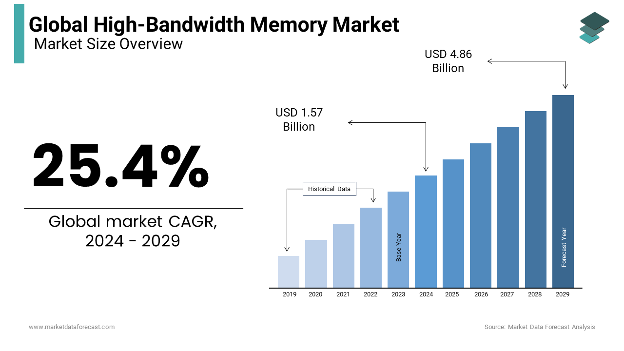 The high-bandwidth memory market is anticipated to reach USD 1.57 billion globally by 2024