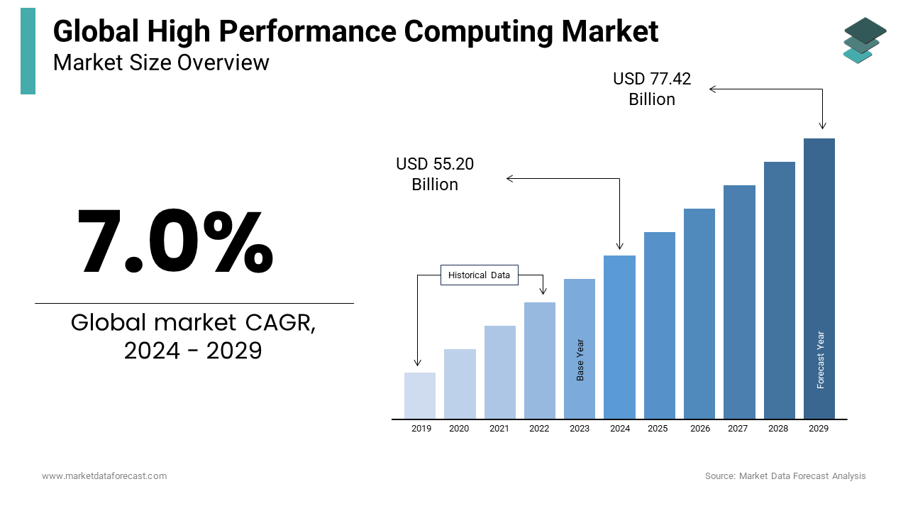 By 2024, the worldwide high performance computing market will expand to USD 55.20 billion