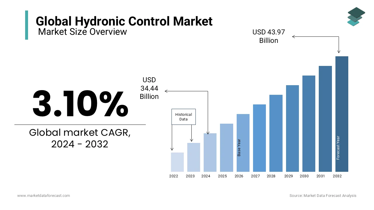 By 2024, the market for hydronic control is expected to reach a global valuation of USD 34.44 bn