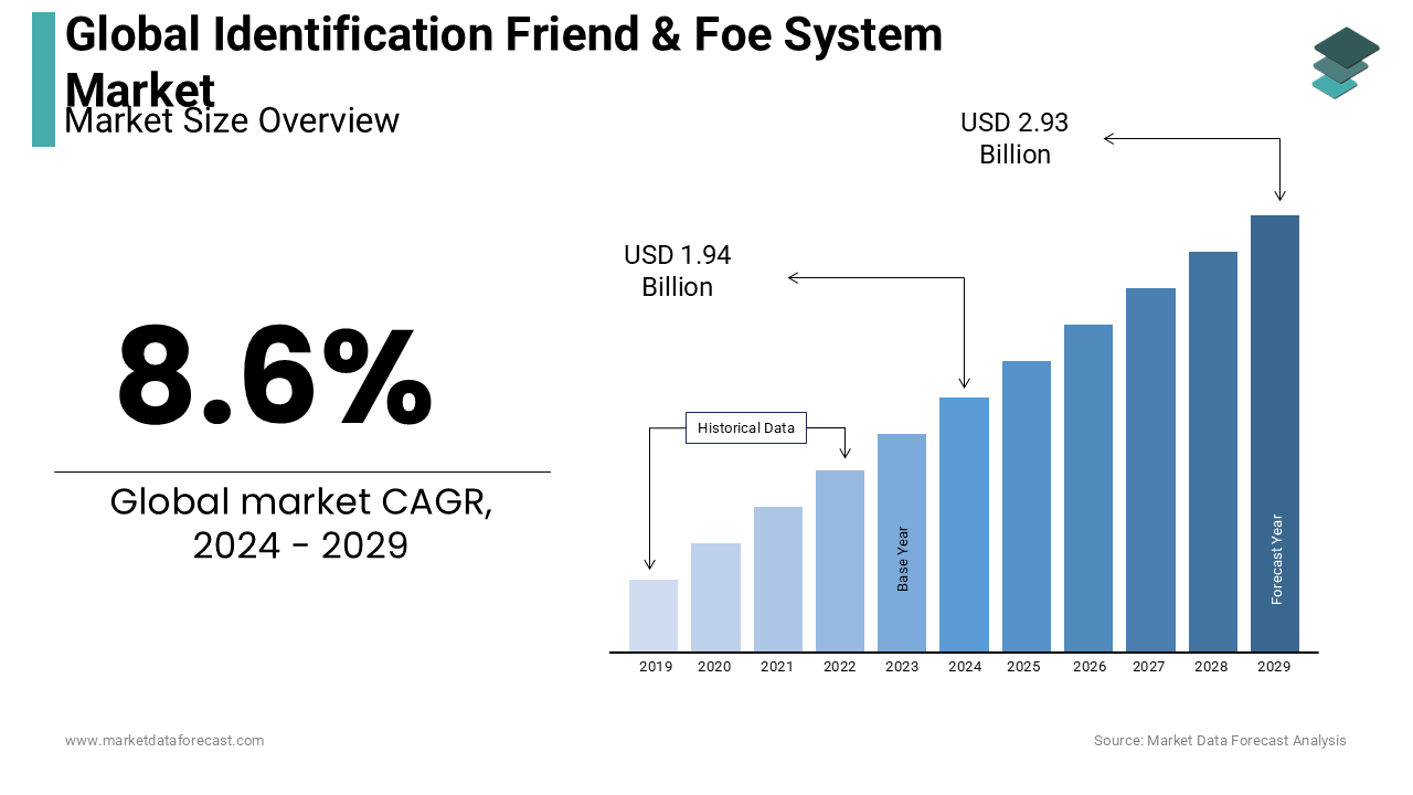 The global market for identification friend & foe system is projected to hit USD1.94 billion by 2024