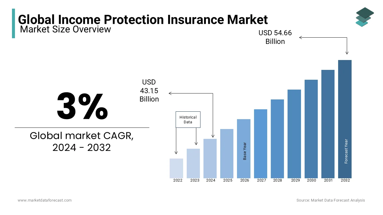 The global market for income protection insurance is projected to hit USD 43.15 billion by 2024