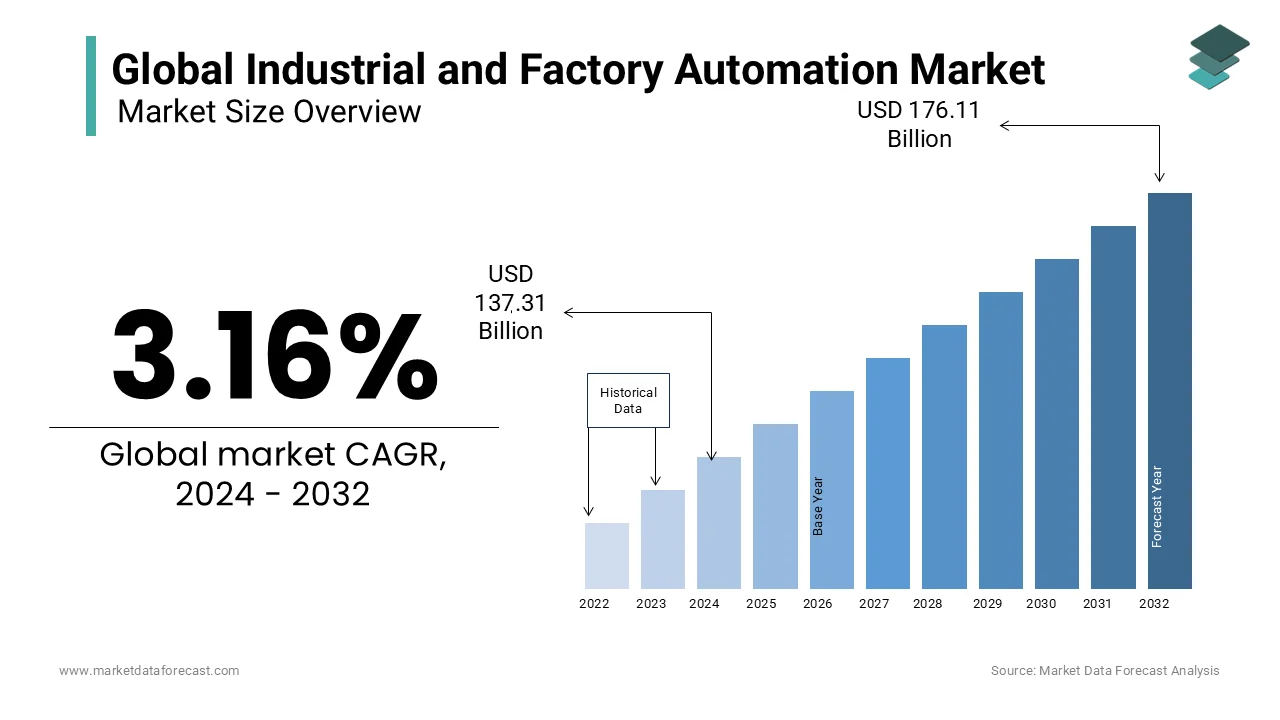 In 2024, the global industrial and factory automation market is expected to be valued at $137.31 bn