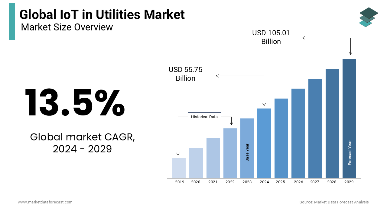 It is estimated that the IoT in utilities market will reach USD 55.75 billion globally in 2024