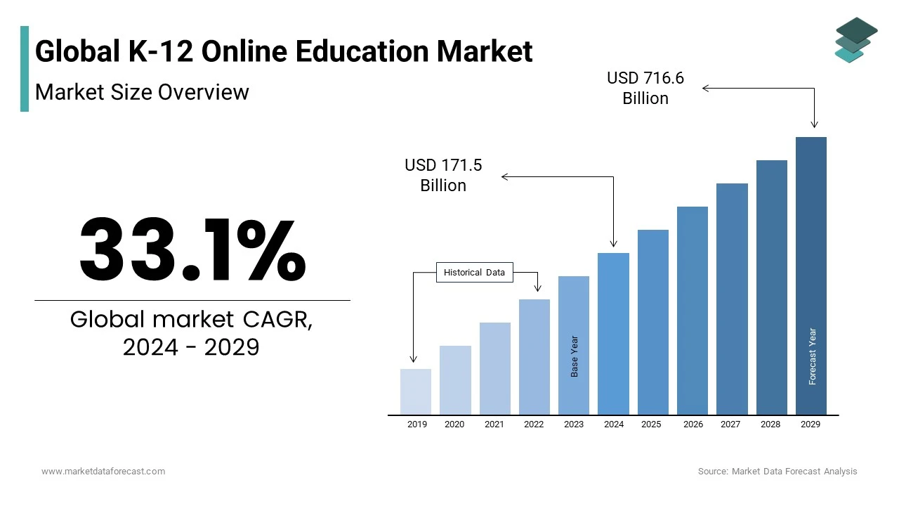 According to recent projections, the global K-12 online education market size will achieve USD 171.5 billion by 2024.