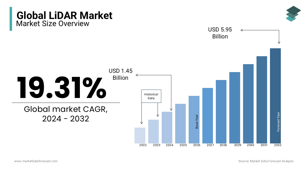 The size of the global lidar market is forecasted to grow to USD 1.45 billion by 2024