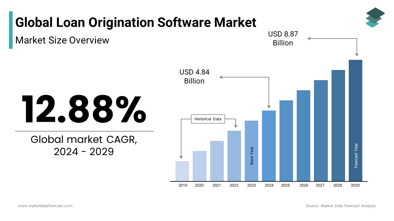 By 2024, the worldwide Loan Origination Software market will expand to USD 4.84 billion.