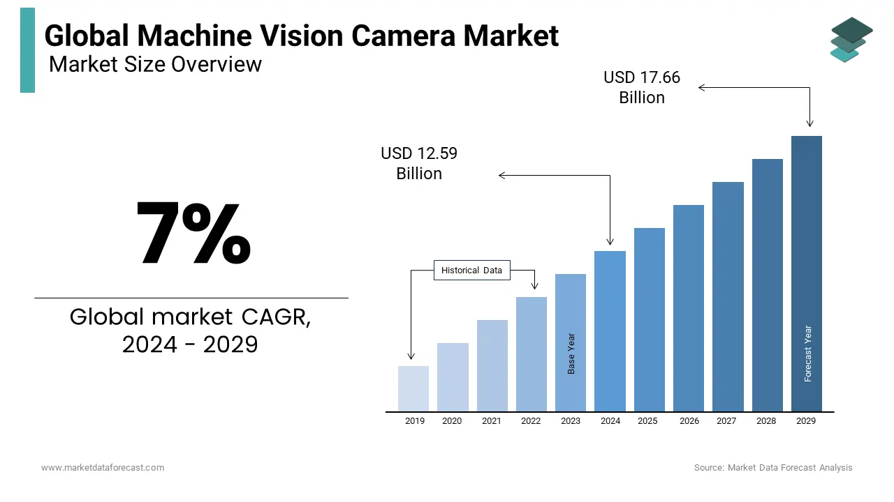 By 2024, the worldwide machine vision camera market will expand to USD 12.59 billion