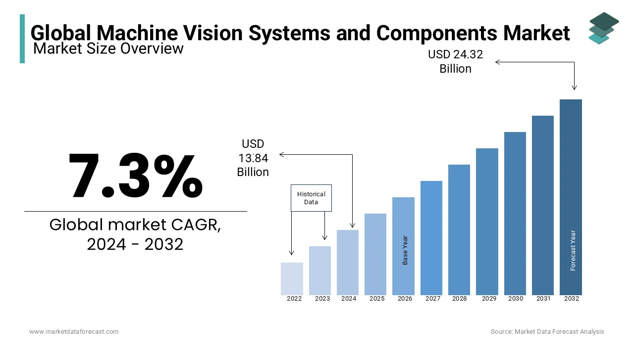 By 2024, the worldwide machine vision systems and components market will expand to USD 13.84 billion