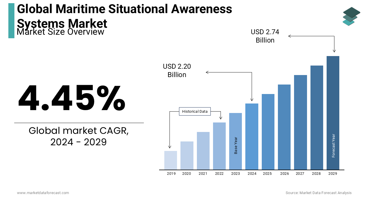 The global maritime situational awareness systems market is anticipated to reach USD 2.20 bn by 2024