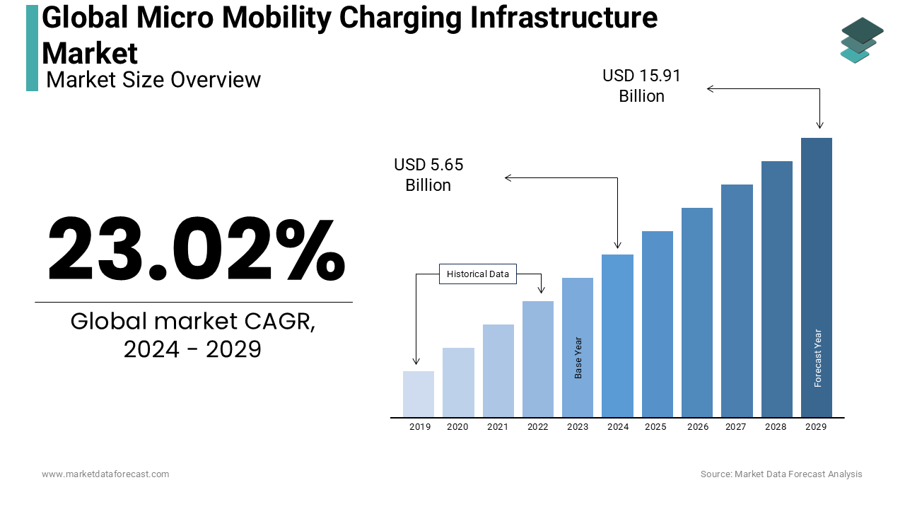 Global micro mobility charging infrastructure market is predicted to reach USD 5.65 billion by 2024