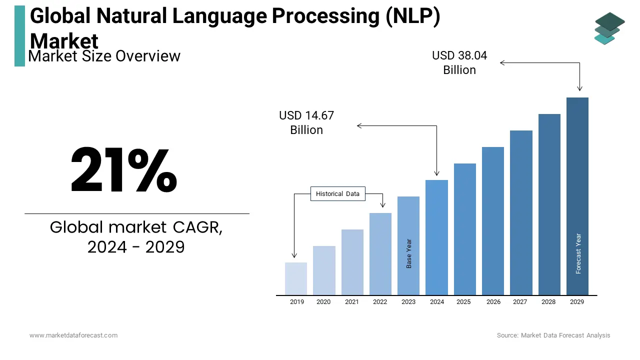 In 2024, the global natural language processing (NLP) market is expected to be valued at $14.67 bn