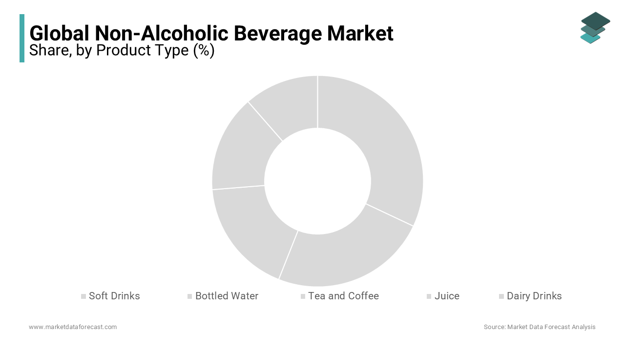 The soft drinks segment is leading with the largest share of the non-alcoholic beverages market during forecast period