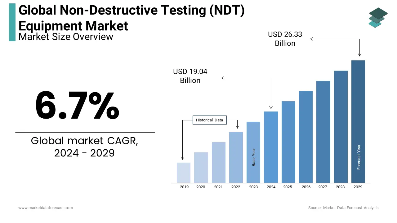 The global market for non-destructive testing (NDT) equipment is projected to hit $19.04 bn by 2024